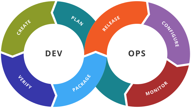 DevOps Training DevOps